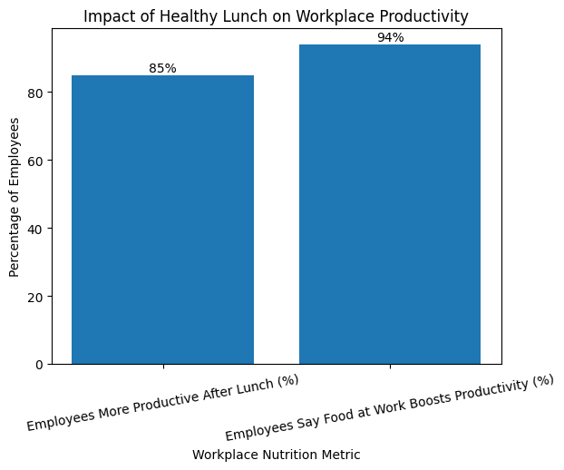 Impact of Healthy Lunch